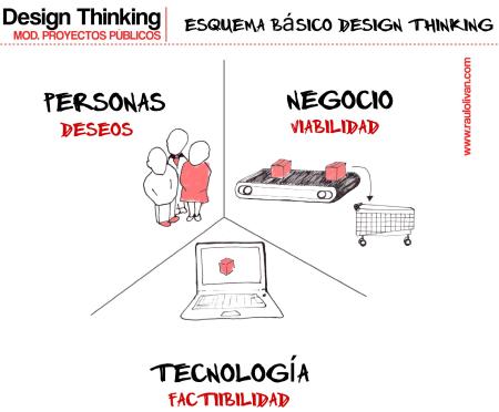 Gráfico 1: Esquema básico Design Thinking