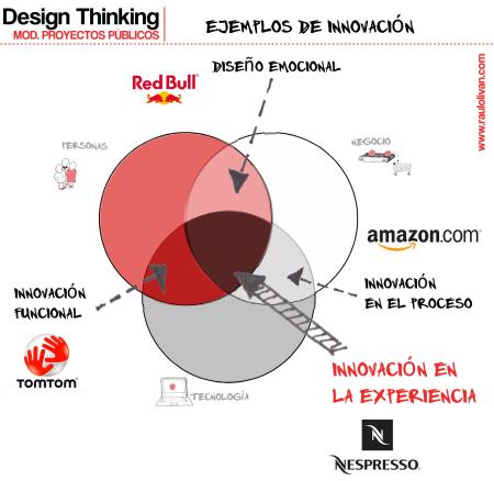 Gráfico 3: Ejemplos de innovación