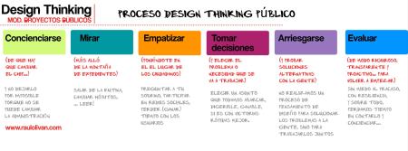 Gráfico 8. Proceso Design Thinking en proyectos públicos. 